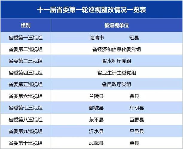 省纪委发布对菏泽鄄城县,东明县,巨野县,成武县和单县巡视整改情况